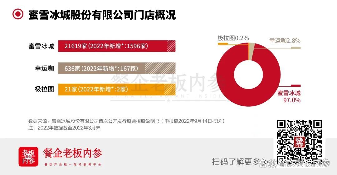 蜜雪冰城更新招股书：门店数达4.5万家超星巴克，2024年前三季度营收187亿元