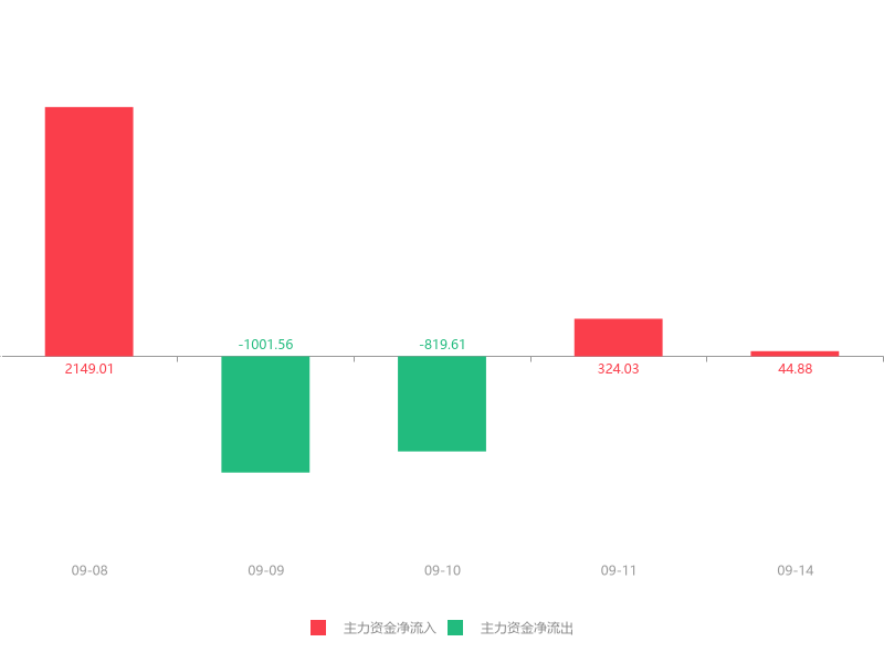 宏强控股一度拉升逾240% 拟折让约17.4%发行1.27亿股