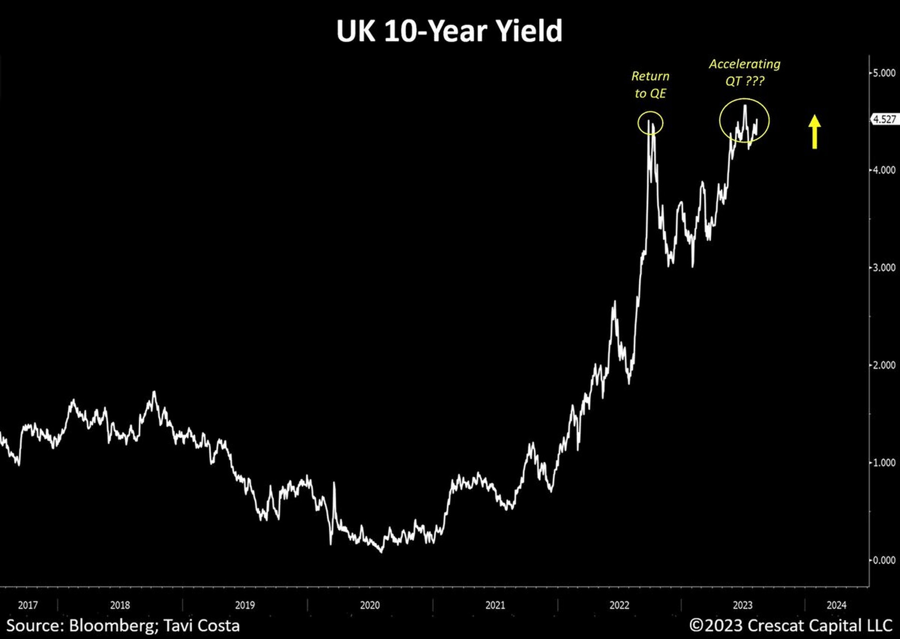 英国30年期国债收益率升至1998年以来最高水平