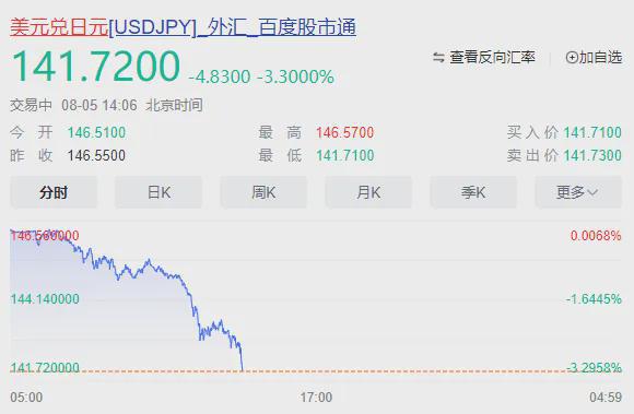 韩国Kospi指数连续第四天走高 三星股价一度上涨3.3%