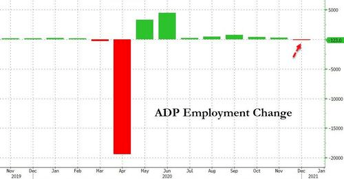 ADP数据显示美国企业12月增加就业人数12.2万人 低于预期