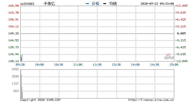 移卡盘中拉升逾10% 完成先旧后新发行1915万股