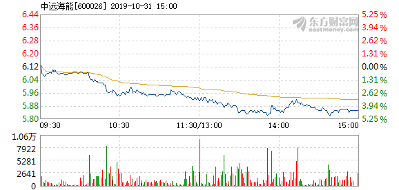 中远海能盘中涨超3% 高盛看好公司盈利提升