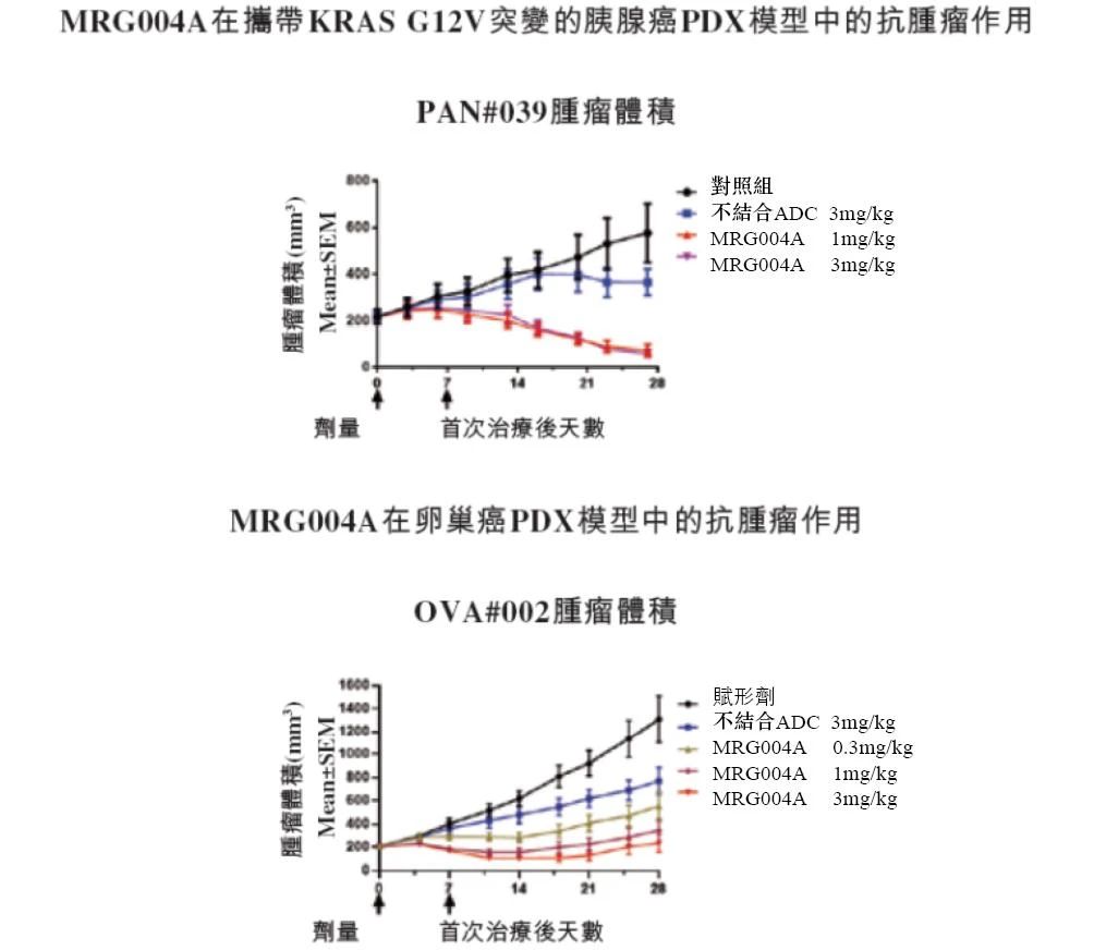 乐普生物-B就创新型ADC MRG007订立独家许可协议