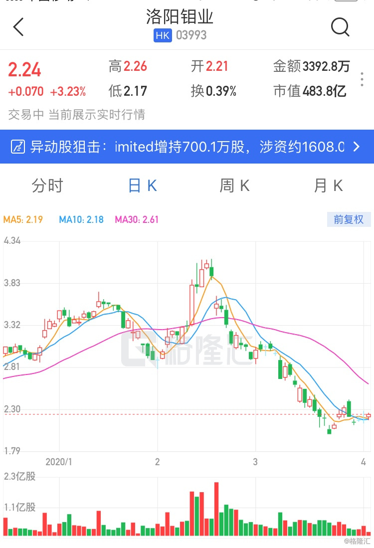 洛阳钼业盈喜后高开逾3% 预计全年净利同比增长55.15%至72.12%