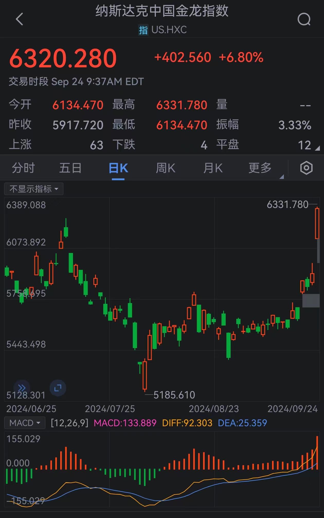 纳斯达克中国金龙指数涨超2%