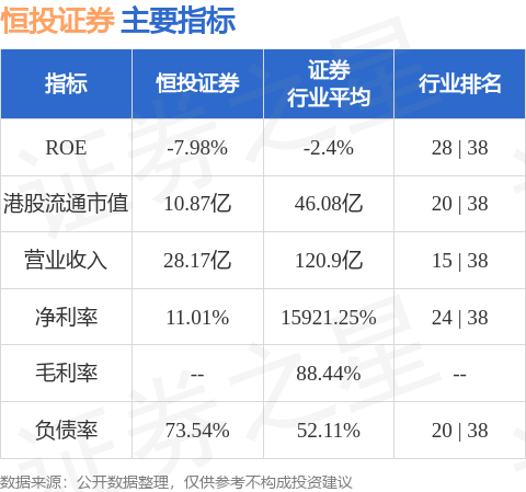 恒投证券发盈喜 预期年度股东应占溢利约为1.71亿元