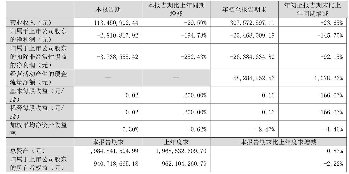 恐迎上市后首亏！华蓝集团2024年净利最高预亏2350万元