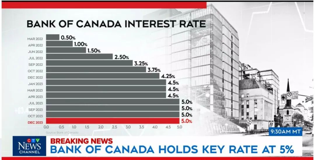 G7先锋加拿大央行下调基准隔夜利率至3%，结束量化紧缩