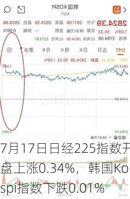 日经225指数开盘下跌0.28%  韩国市场休市