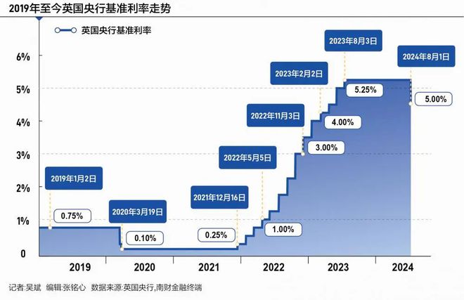 美国关税举措后 投资者加大对英国央行降息的押注