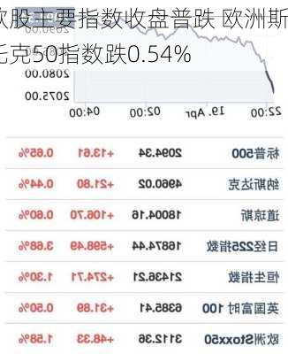 欧股开盘涨跌不一  欧洲斯托克50指数开盘涨0.21%