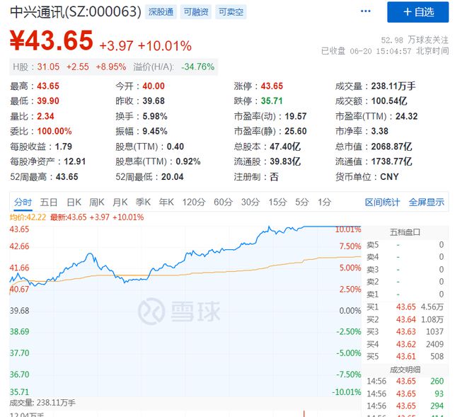 中兴通讯早盘涨逾4% 自研芯片业务有望抬升公司估值