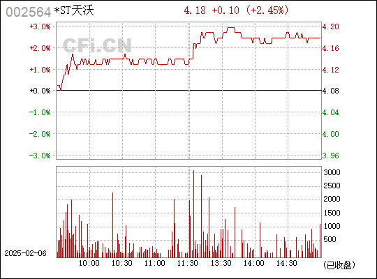 *ST天沃发布业绩预告 股民索赔案持续推进