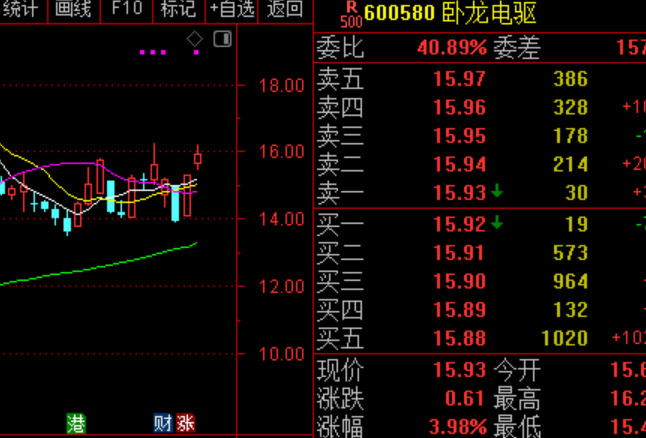 卧龙电驱股价大涨！和机器人概念相关度如何？去年营收占比不到3%