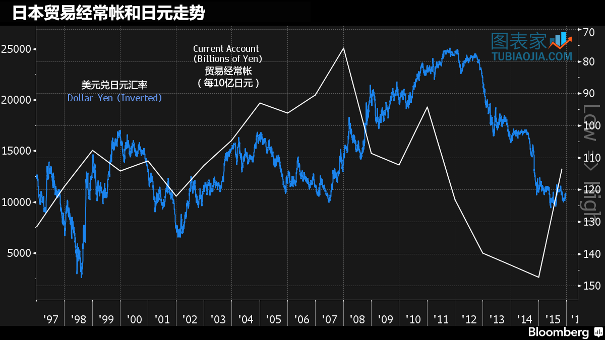 摩根士丹利认为日元/美元还有更多走强空间
